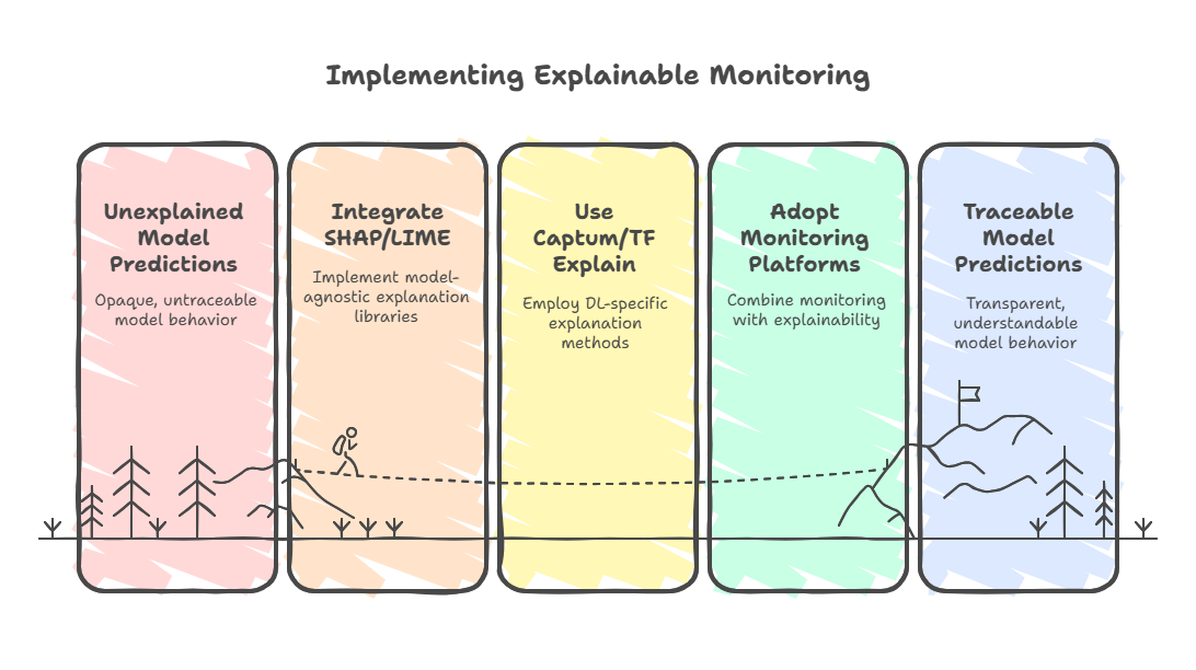 Advanced ML Model Monitoring: Drift Detection, Explainability, and ...