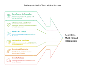 MLOps in Multi-Cloud Environments: Integration, Migration, and Cost ...