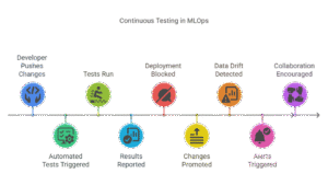 Testing ML Models: From Unit Tests to End-to-End Testing - MLops, Data ...